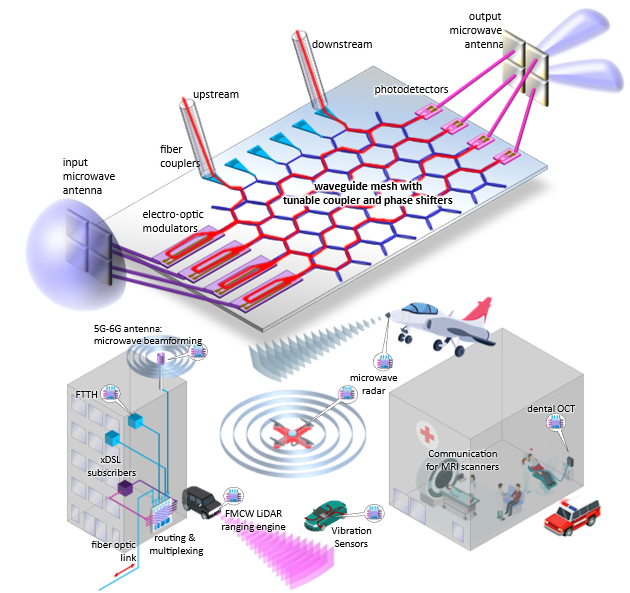 Programmable photonics can enable wireless microwave systems