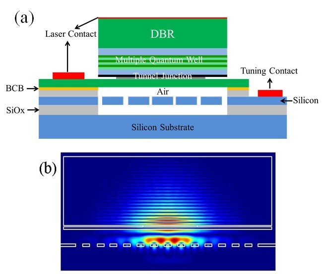 Figure 2: (a) schematic of the widely tunable GaSb/silicon hybrid VCSEL structure based on a high contrast grating as a bottom mirror; (b) Field profile of the resonant mode of the structure. 