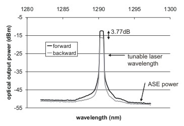 Figure 2. TM mode nonreciprocal loss shift at 1290nm. 3.77dB is equivalent to an isolation ratio of 99dB/cm.