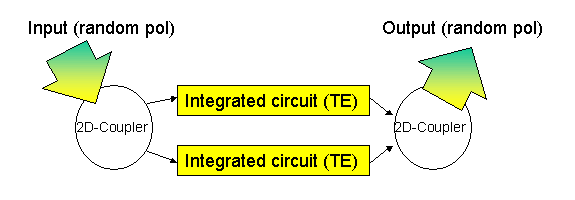 polarization diversity scheme